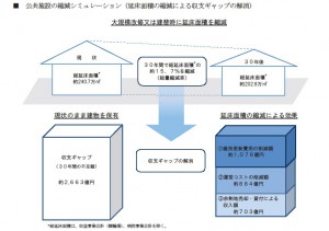 公共施設の縮減シミュレーション