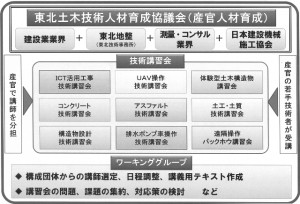 産官連携による技術講習会の枠組み