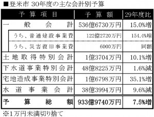 30年度の当初予算