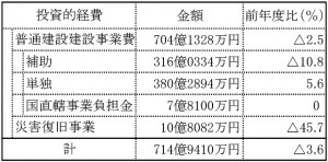 投資的経費の内訳