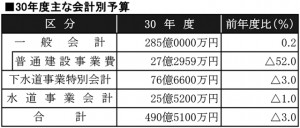 多賀城市の30年度予算表