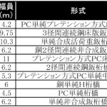 今後に災害復旧工事を行う橋りょう一覧