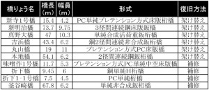 今後に災害復旧工事を行う橋りょう一覧