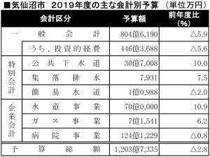 気仙沼市の2019年度予算表