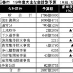 石巻市31年度の主な会計別予算