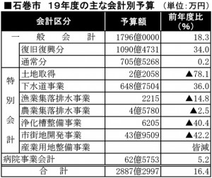 石巻市31年度の主な会計別予算