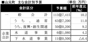 よ0036　山元町：１９年度当初予算案