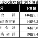 よ0031　白石市：１９年度の当初予算案