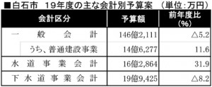 よ0031　白石市：１９年度の当初予算案