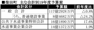 よ0054　柴田町：１９年度予算案