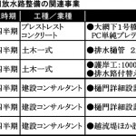 20190410県東部土木登米_長沼川放水路の樋門設計_表