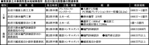 20190410県東部土木登米_長沼川放水路の樋門設計_表