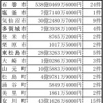 宮城版191008-1面_復興交付金の申請状況_表