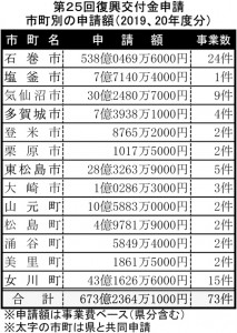 宮城版191008-1面_復興交付金の申請状況_表