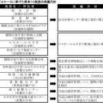 宮城版191119-1面_県有施設のあり方検討会_表