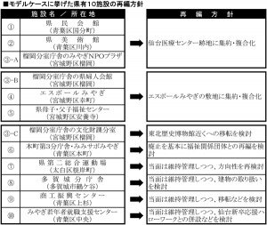 宮城版191119-1面_県有施設のあり方検討会_表