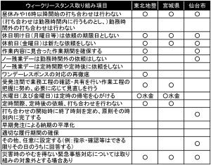 20191219ＮＹ２５７９　建コン東北：整備局と意見交換