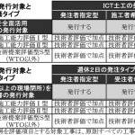 ＩＣＴ土工活用証明書の発行対象と加点評価される総合評価タイプ