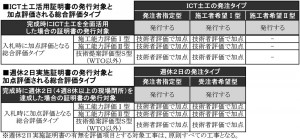 ＩＣＴ土工活用証明書の発行対象と加点評価される総合評価タイプ