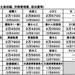 20年度　宮城県の公共工事設計労務単価一覧