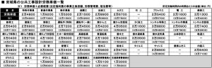 20年度　宮城県の公共工事設計労務単価一覧