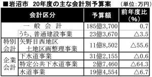 よ0597　岩沼市：２０年度予算案a