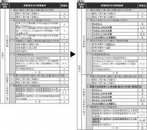 総合評価を本格導入