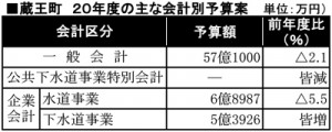 よ0606　蔵王町：２０年度当初予算案－表2