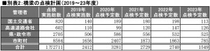 橋梁の点検計画