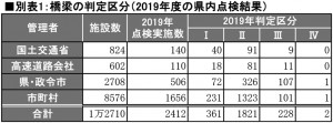 橋梁の判定区分