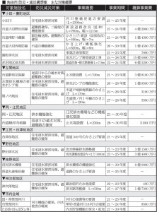 角田市防災減災構想案