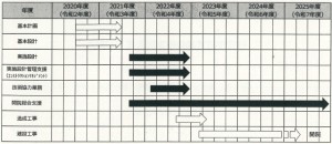 新病院の整備スケジュール