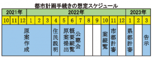 都市計画手続きの想定スケジュール