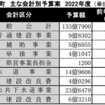 よ1936　亘理町：２２年度予算案－表 ２