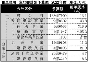 よ1936　亘理町：２２年度予算案－表 ２