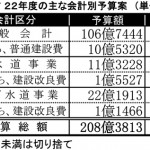 宮城版220222_美里町の22年度予算案_表