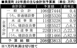 宮城版220222_美里町の22年度予算案_表