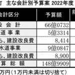 w涌谷_2022年度予算_表