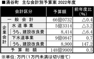 w涌谷_2022年度予算_表