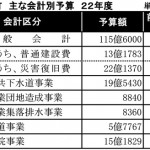 よ1973　丸森町：２２年度の予算－表２