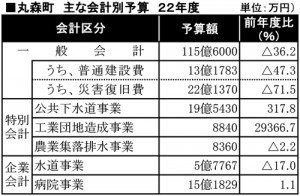 よ1973　丸森町：２２年度の予算－表２