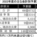 宮城版220301_涌谷町の2022年度予算_表