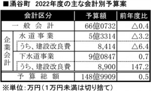 宮城版220301_涌谷町の2022年度予算_表