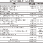 大型事業に2713億円 学校改修や複合施設整備（松戸市）