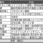 概算工事費に43億円 陸上競技場の基本計画案(宮城県 石巻市)