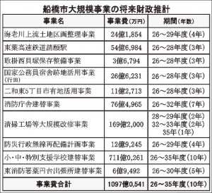 船橋市大規模事業の将来財政推計