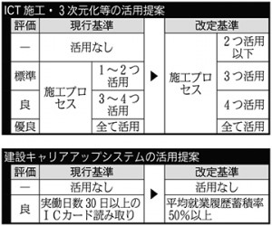 総合評価改定概要表
