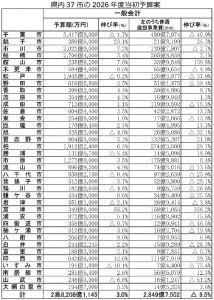県内37市の2026年度当初予算案